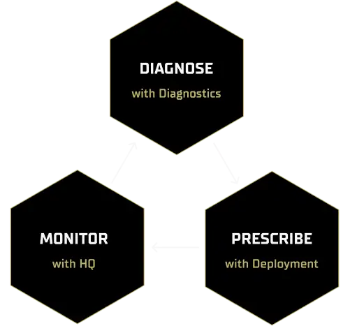 Continuous Improvement Loop